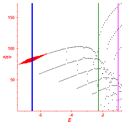 Peres lattice <N>